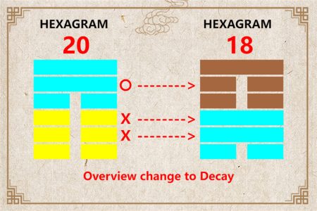 I Ching hexagram 20 to 18 meaning and explained