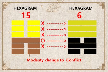 I Ching hexagram 15 to 6 meaning and explained