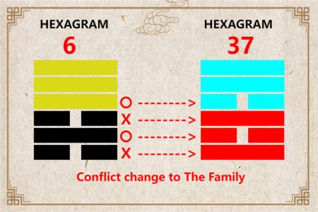 I Ching hexagram 6 to 37 meaning and explained