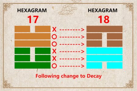 I Ching hexagram 17 to 18 meaning and explained