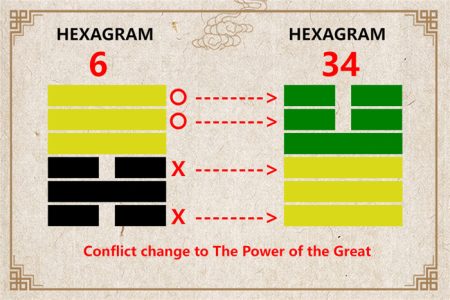 I Ching hexagram 6 to 34 meaning and explained