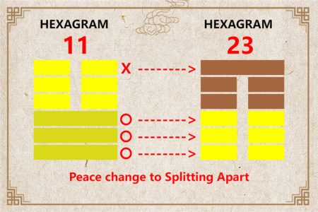 I Ching hexagram 11 to 23 meaning and explained