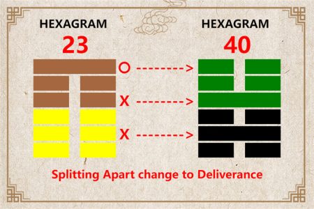 I Ching hexagram 23 to 40 meaning and explained