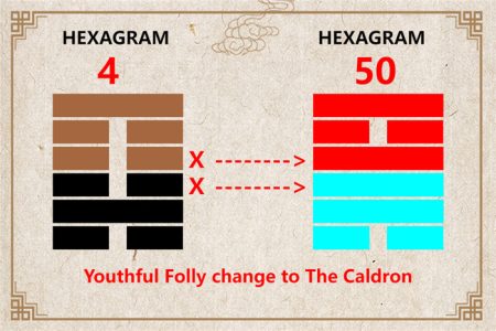 I Ching hexagram 4 to 50 meaning and explained