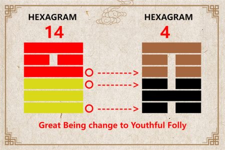 I Ching hexagram 14 to 4 meaning and explained