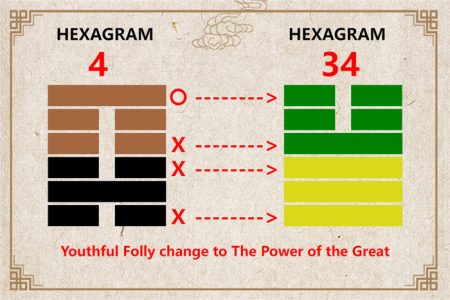 I Ching hexagram 4 to 34 meaning and explained