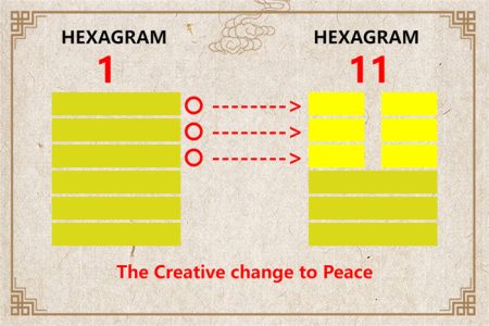 I Ching hexagram 1 to 11 meaning and explained