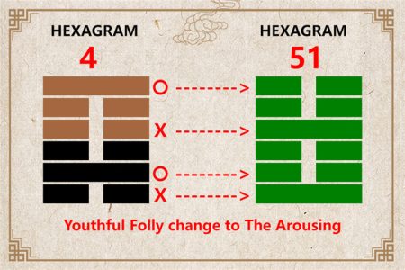 I Ching hexagram 4 to 51 meaning and explained