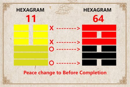 I Ching hexagram 11 to 64 meaning and explained