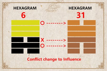 I Ching hexagram 6 to 31 meaning and explained