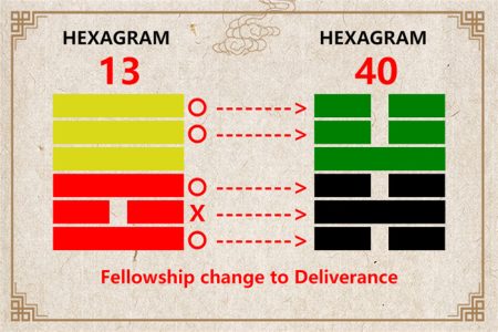 I Ching hexagram 13 to 40 meaning and explained