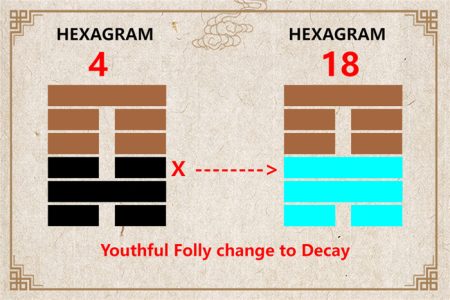 I Ching hexagram 4 to 18 meaning and explained