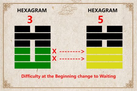 I Ching hexagram 3 to 5 meaning and explained