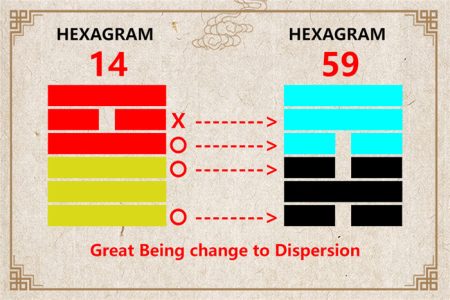 I Ching hexagram 14 to 59 meaning and explained