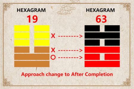 I Ching hexagram 19 to 63 meaning and explained