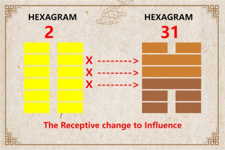 I Ching hexagram 2 to 31 meaning and explained