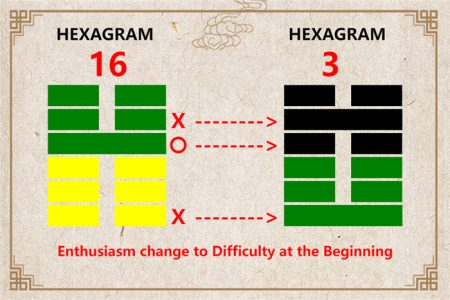 I Ching hexagram 16 to 3 meaning and explained