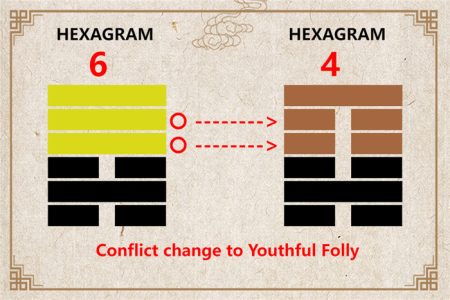 I Ching hexagram 6 to 4 meaning and explained