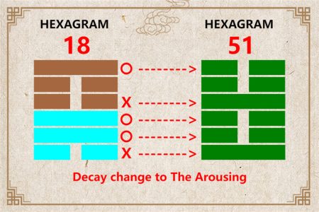 I Ching hexagram 18 to 51 meaning and explained