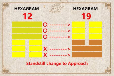 I Ching hexagram 12 to 19 meaning and explained