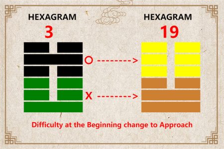 I Ching hexagram 3 to 19 meaning and explained