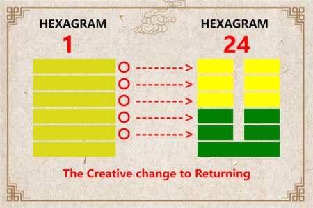 I Ching hexagram 1 to 24 meaning and explained