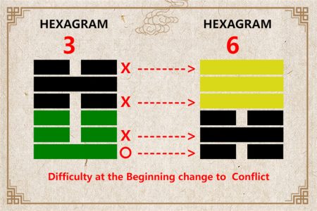 I Ching hexagram 3 to 6 meaning and explained