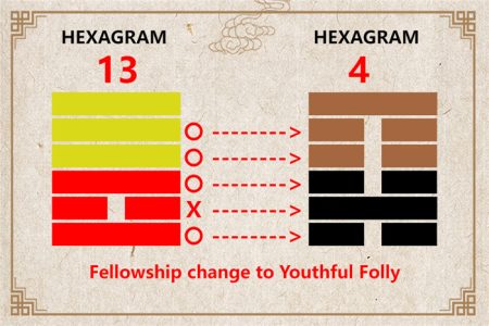 I Ching hexagram 13 to 4 meaning and explained