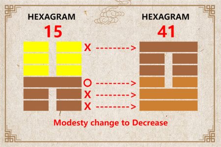 I Ching hexagram 15 to 41 meaning and explained