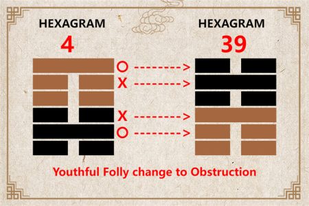 I Ching hexagram 4 to 39 meaning and explained