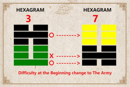 I Ching hexagram 3 to 7 meaning and explained