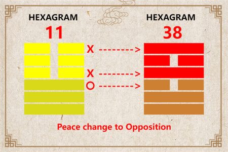 I Ching hexagram 11 to 38 meaning and explained