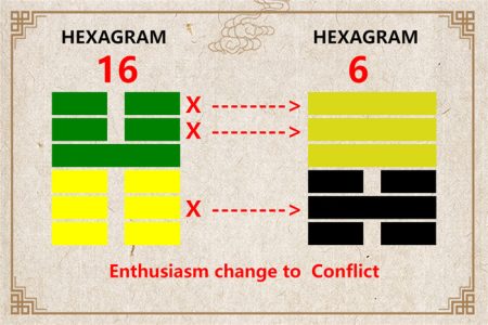 I Ching hexagram 16 to 6 meaning and explained