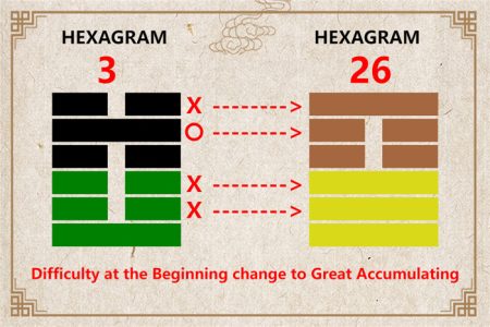 I Ching hexagram 3 to 26 meaning and explained