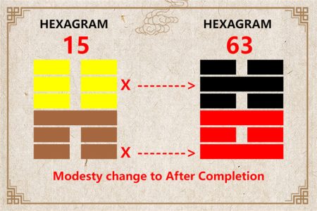 I Ching hexagram 15 to 63 meaning and explained