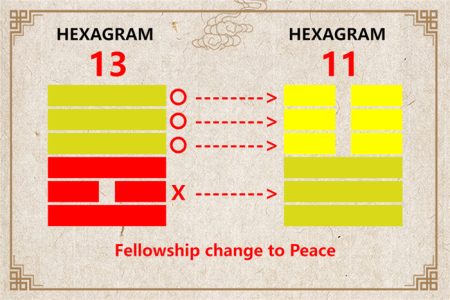 I Ching hexagram 13 to 11 meaning and explained