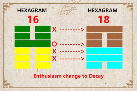 I Ching hexagram 16 to 18 meaning and explained