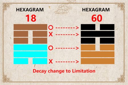 I Ching hexagram 18 to 60 meaning and explained