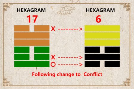 I Ching hexagram 17 to 6 meaning and explained