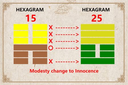 I Ching hexagram 15 to 25 meaning and explained