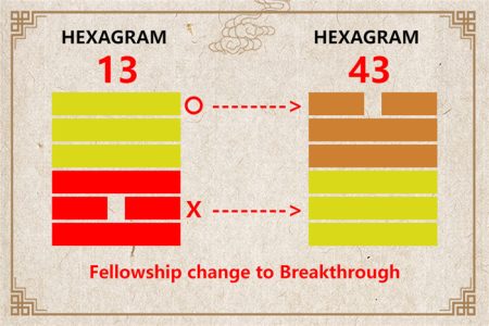 I Ching hexagram 13 to 43 meaning and explained