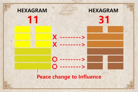 I Ching hexagram 11 to 31 meaning and explained