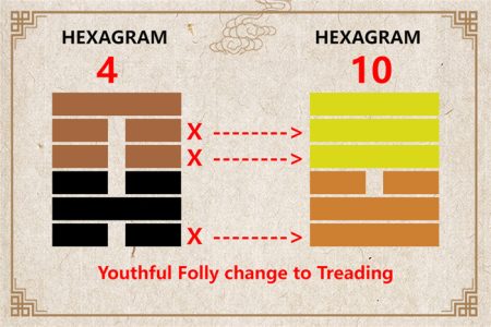 I Ching hexagram 4 to 10 meaning and explained