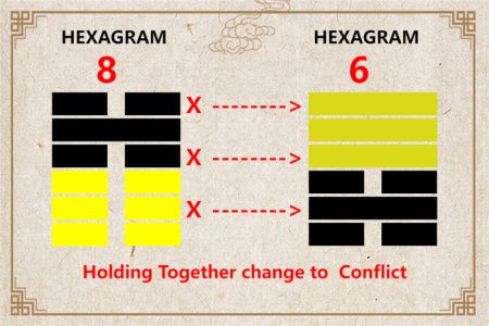 I Ching hexagram 8 to 6 meaning and explained