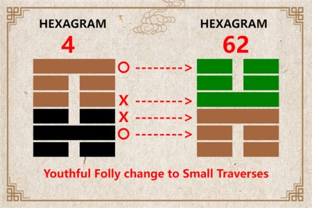 I Ching hexagram 4 to 62 meaning and explained