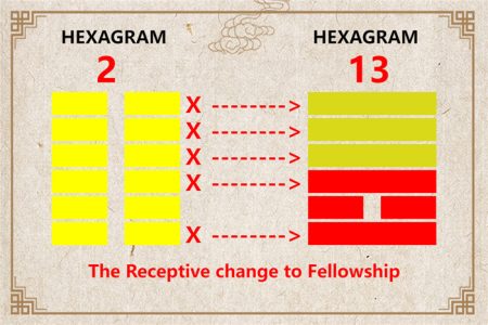 I Ching hexagram 2 to 13 meaning and explained