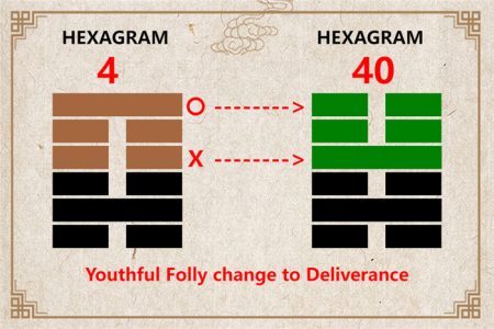 I Ching hexagram 4 to 40 meaning and explained