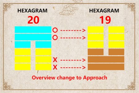 I Ching hexagram 20 to 19 meaning and explained