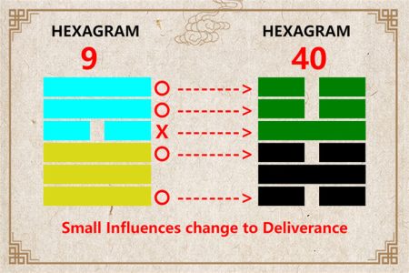 I Ching hexagram 9 to 40 meaning and explained