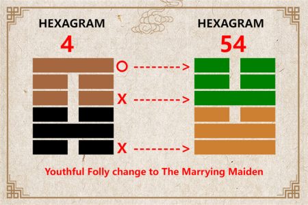 I Ching hexagram 4 to 54 meaning and explained